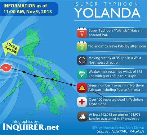 yolanda typhoon date|One of world’s strongest typhoons lashes Philippines .